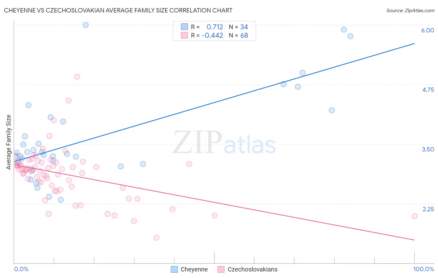 Cheyenne vs Czechoslovakian Average Family Size