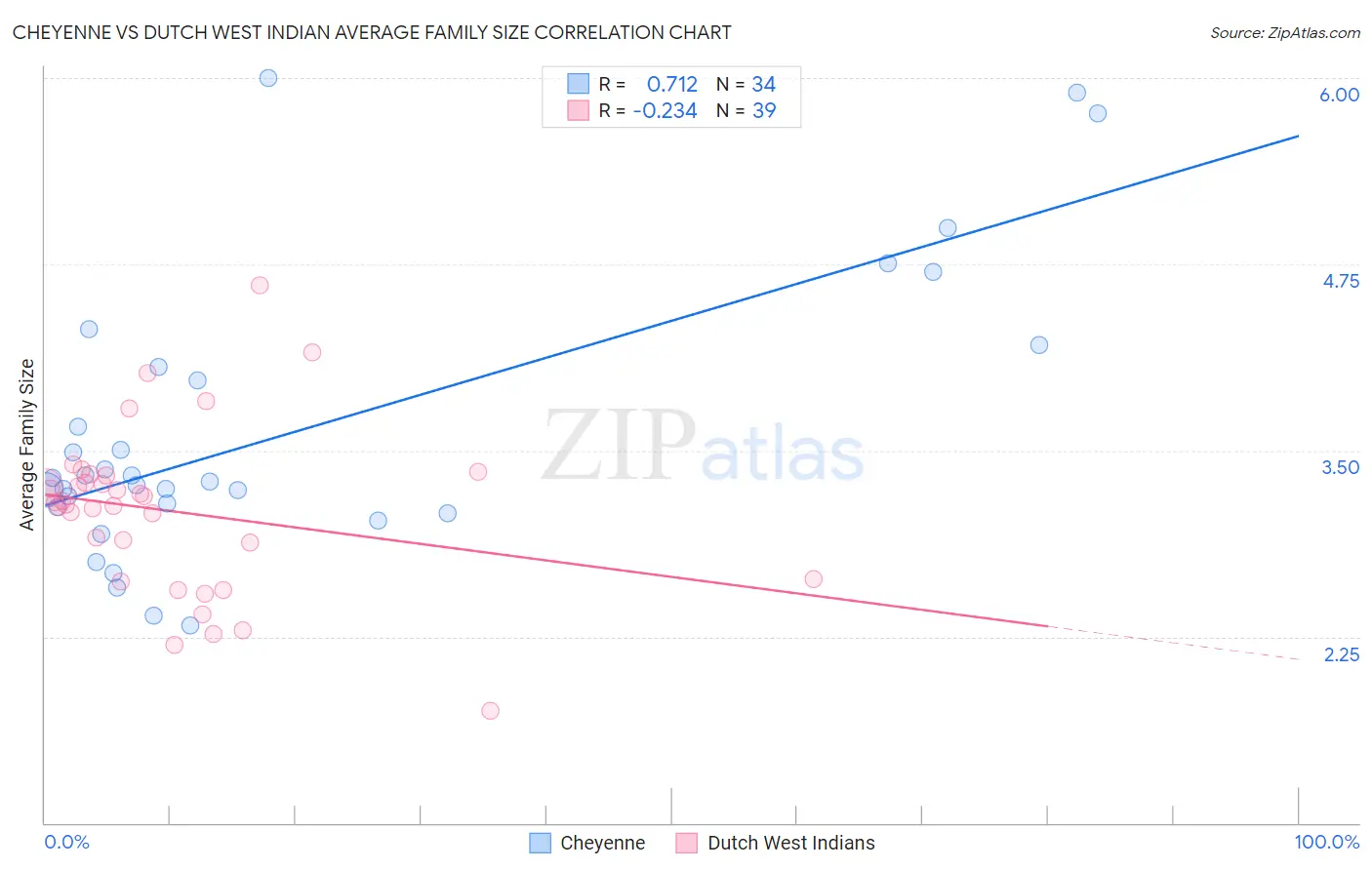 Cheyenne vs Dutch West Indian Average Family Size