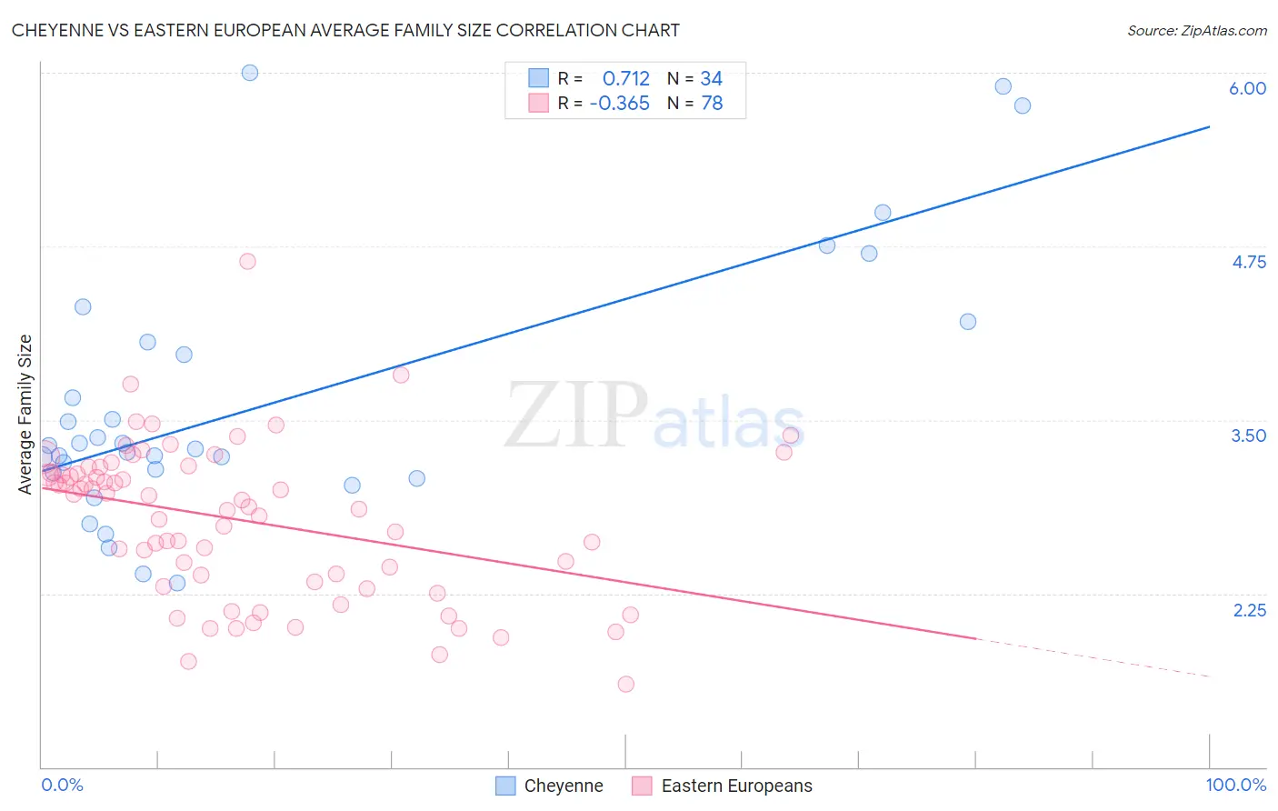 Cheyenne vs Eastern European Average Family Size