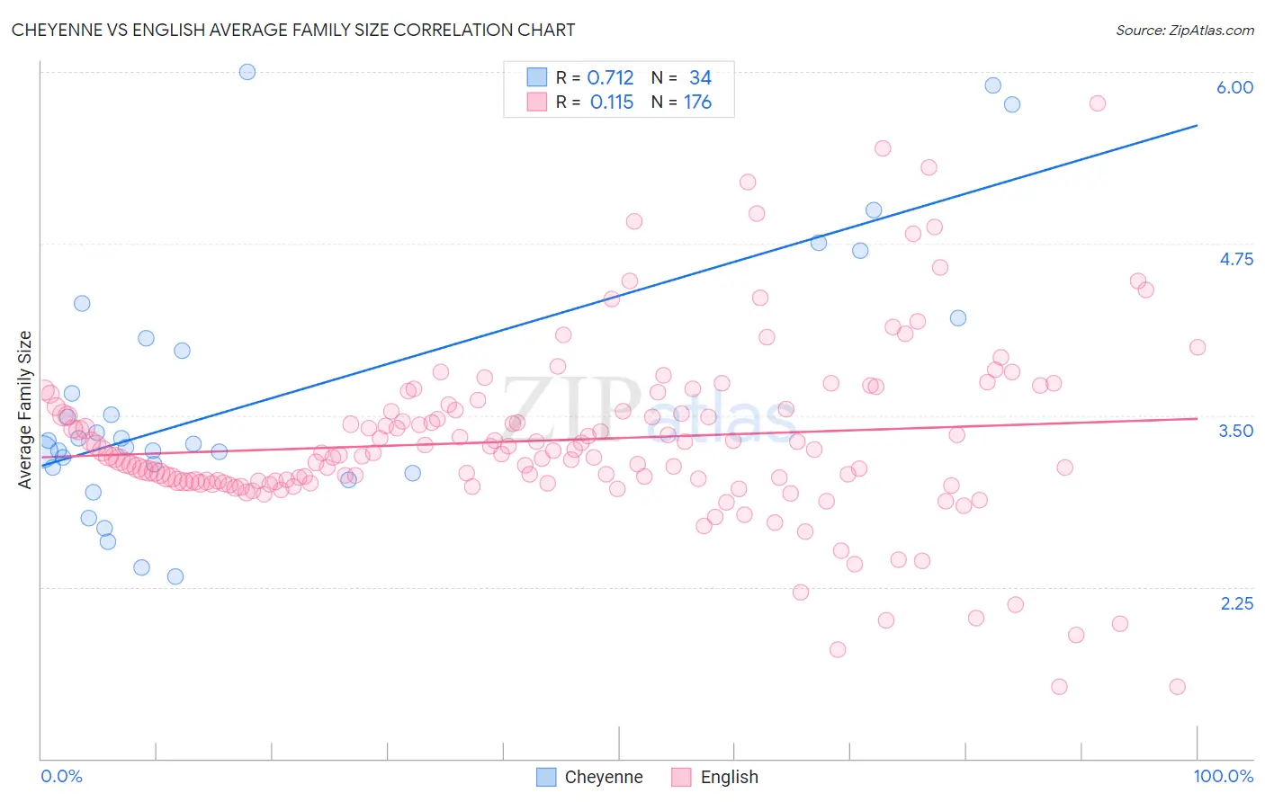 Cheyenne vs English Average Family Size