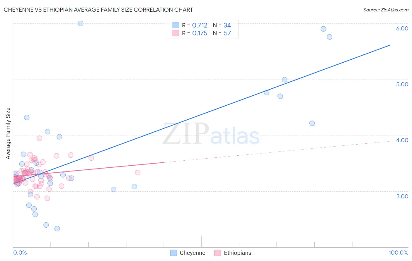 Cheyenne vs Ethiopian Average Family Size