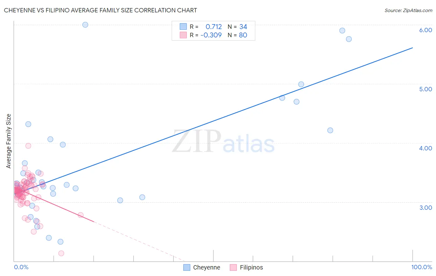 Cheyenne vs Filipino Average Family Size
