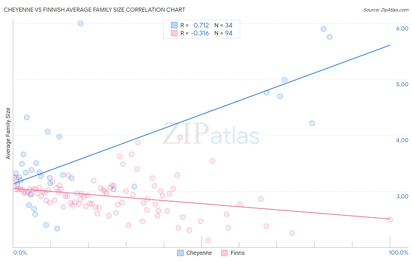 Cheyenne vs Finnish Average Family Size