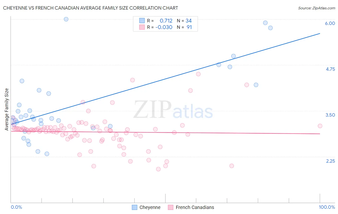 Cheyenne vs French Canadian Average Family Size