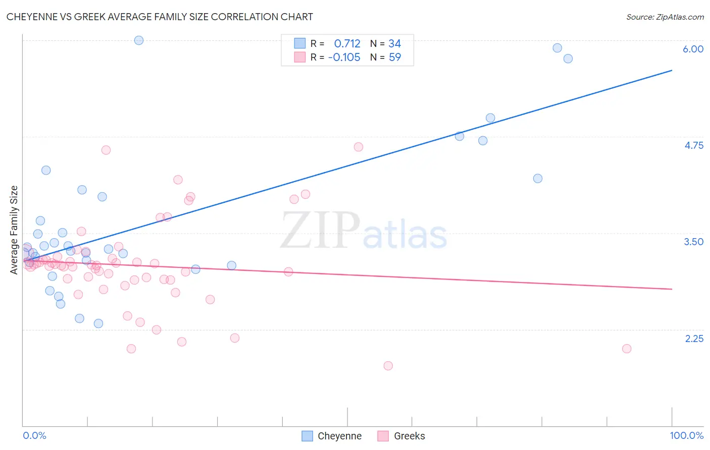 Cheyenne vs Greek Average Family Size
