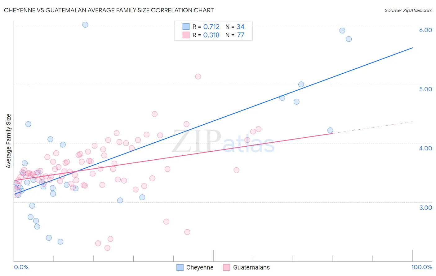 Cheyenne vs Guatemalan Average Family Size