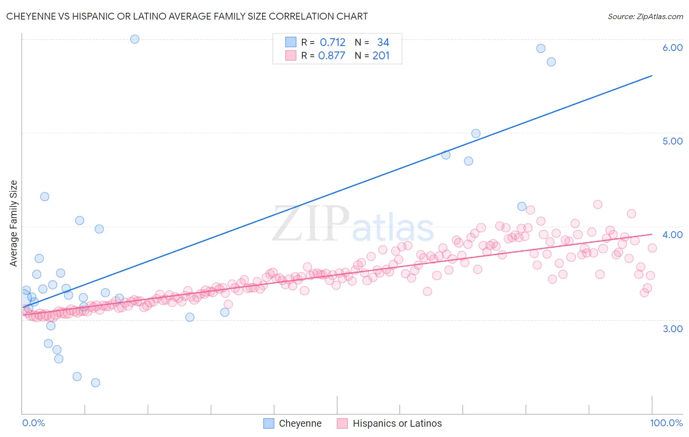 Cheyenne vs Hispanic or Latino Average Family Size