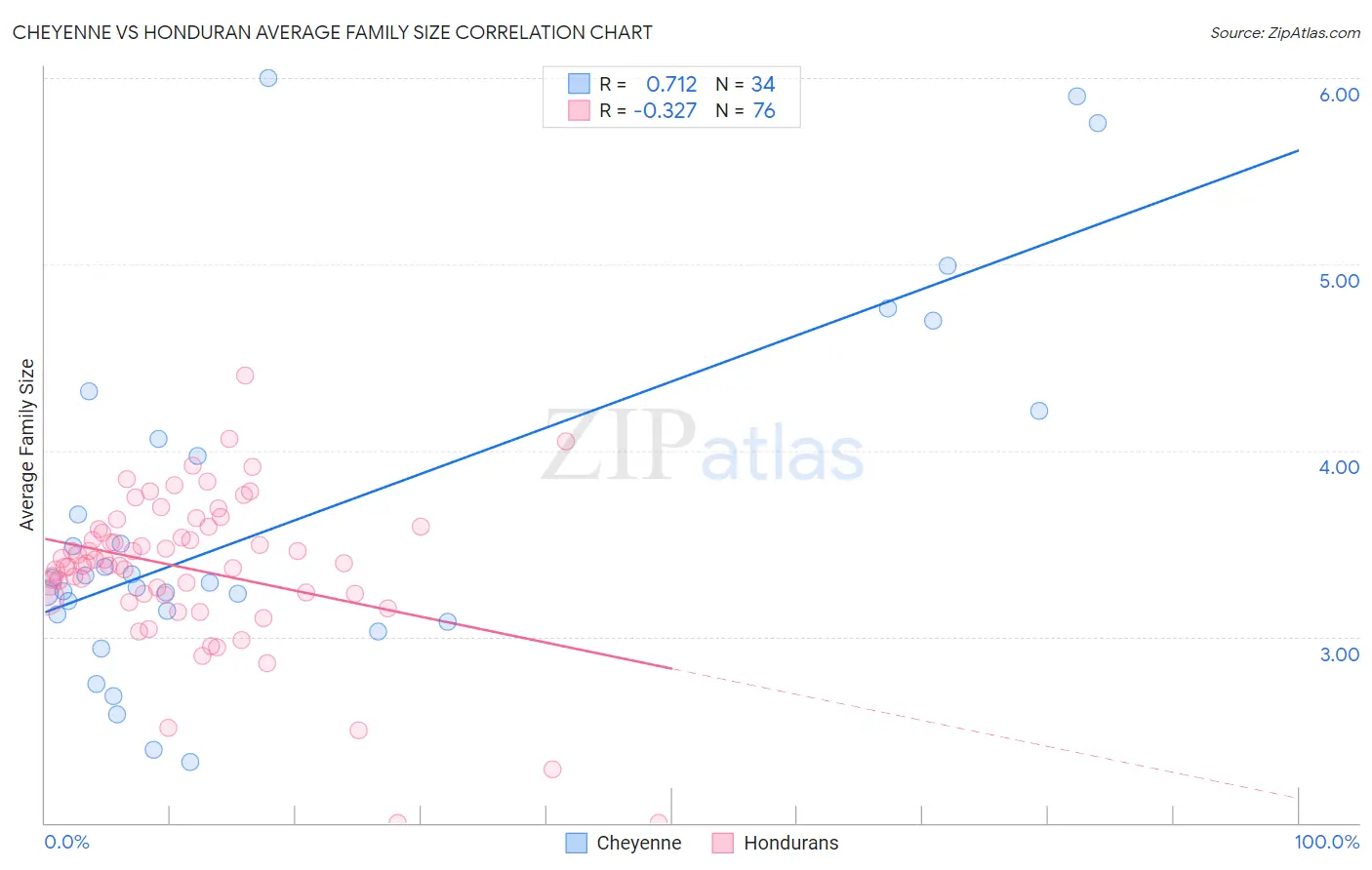 Cheyenne vs Honduran Average Family Size