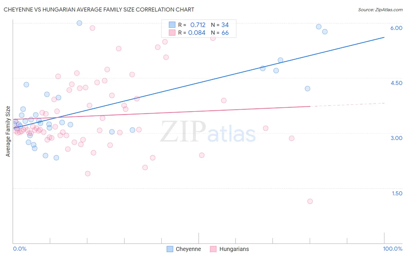 Cheyenne vs Hungarian Average Family Size