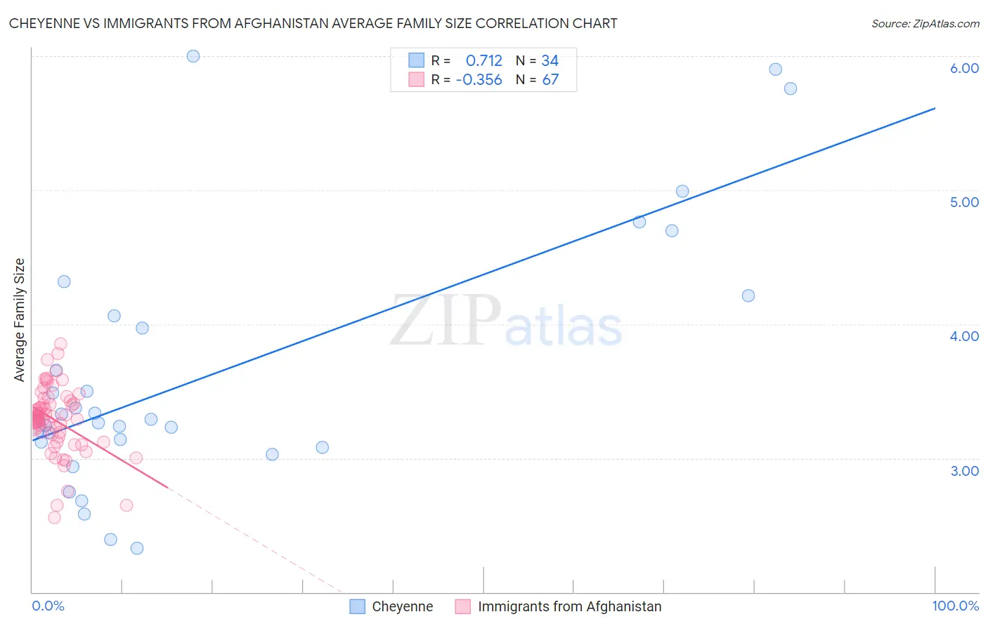 Cheyenne vs Immigrants from Afghanistan Average Family Size