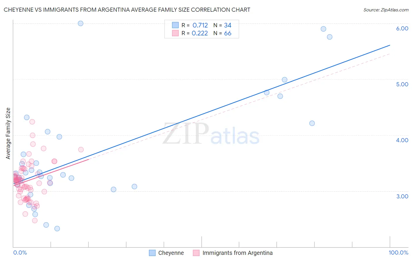 Cheyenne vs Immigrants from Argentina Average Family Size
