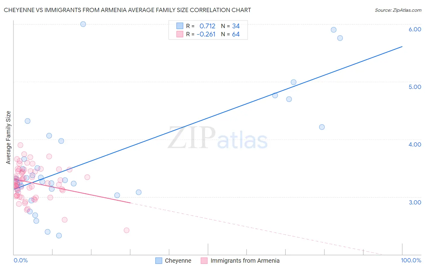 Cheyenne vs Immigrants from Armenia Average Family Size