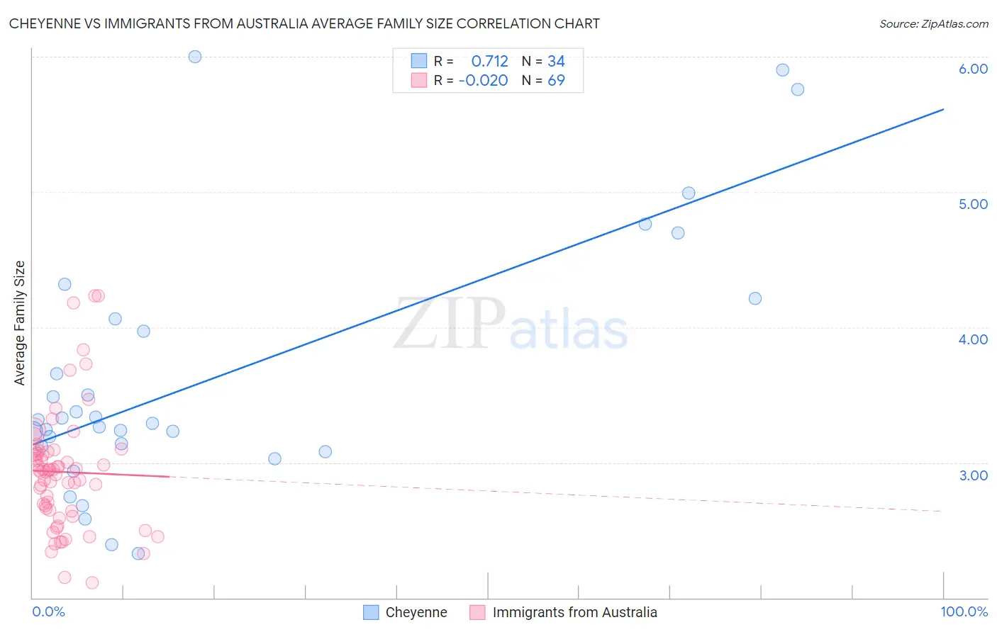 Cheyenne vs Immigrants from Australia Average Family Size