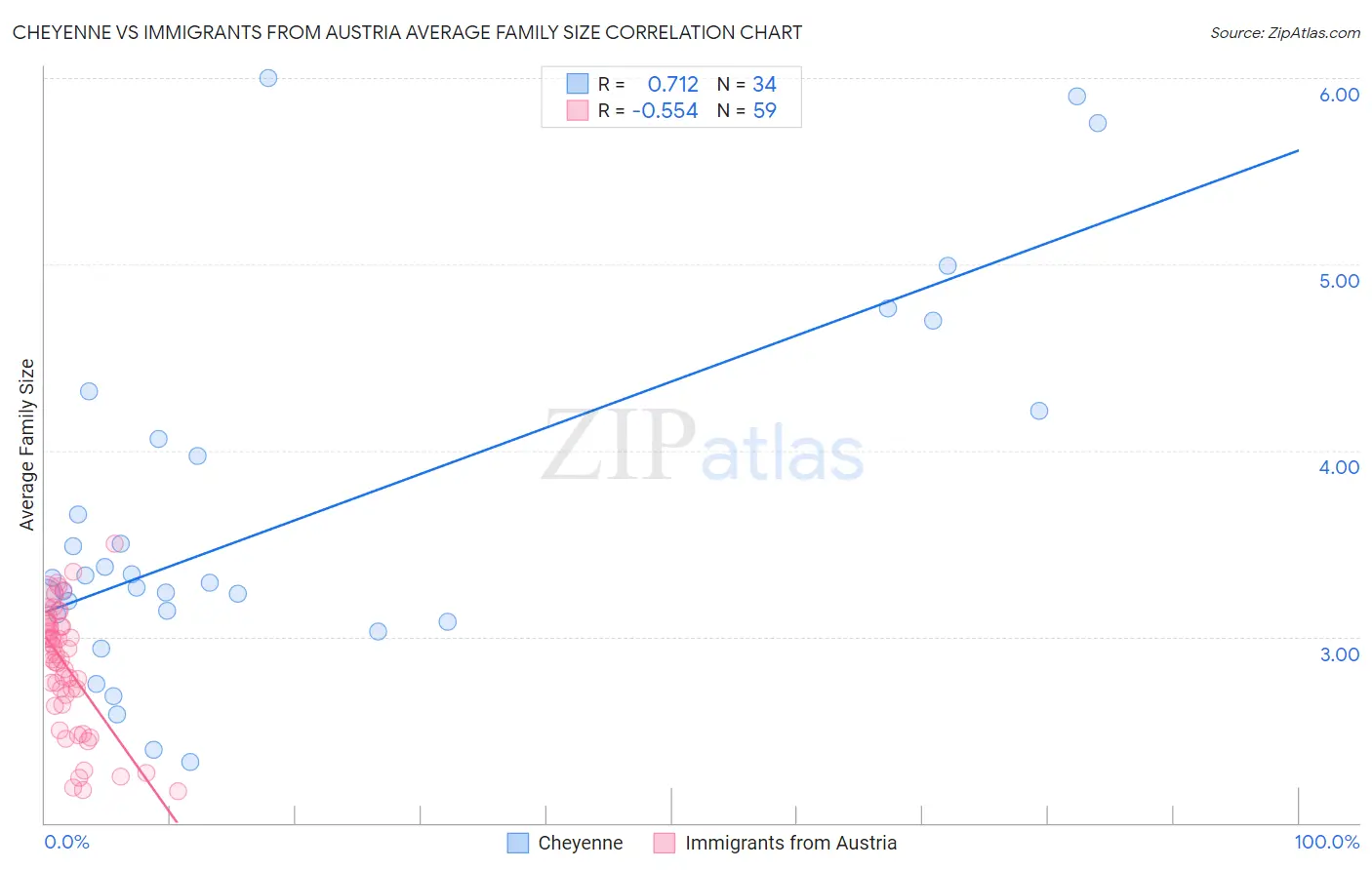 Cheyenne vs Immigrants from Austria Average Family Size