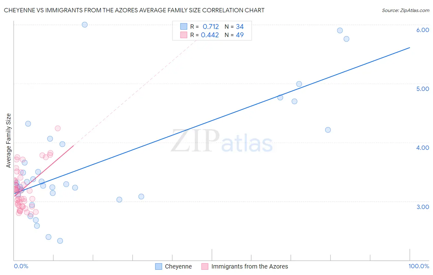 Cheyenne vs Immigrants from the Azores Average Family Size