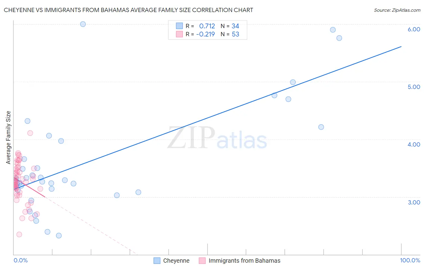 Cheyenne vs Immigrants from Bahamas Average Family Size