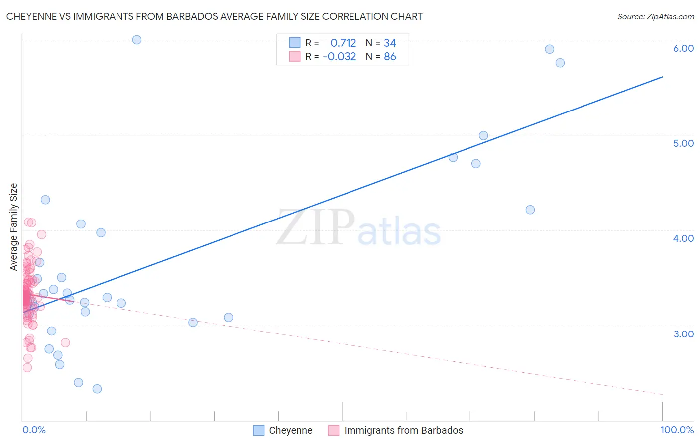 Cheyenne vs Immigrants from Barbados Average Family Size