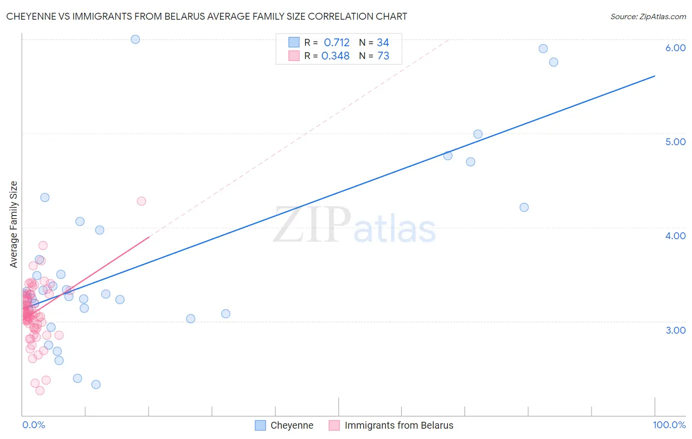 Cheyenne vs Immigrants from Belarus Average Family Size