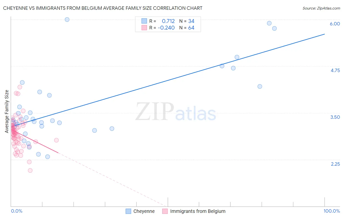 Cheyenne vs Immigrants from Belgium Average Family Size