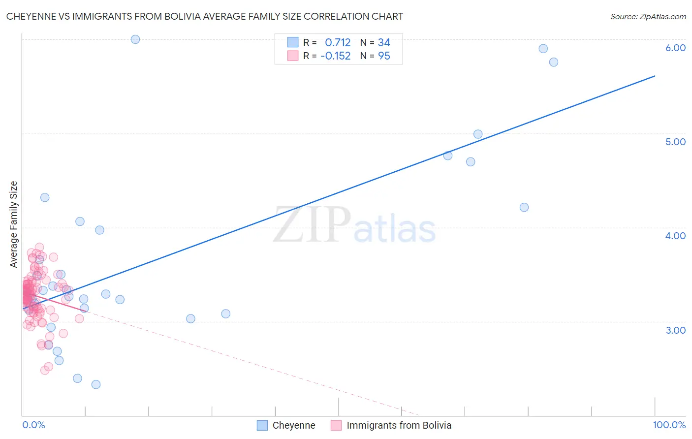 Cheyenne vs Immigrants from Bolivia Average Family Size