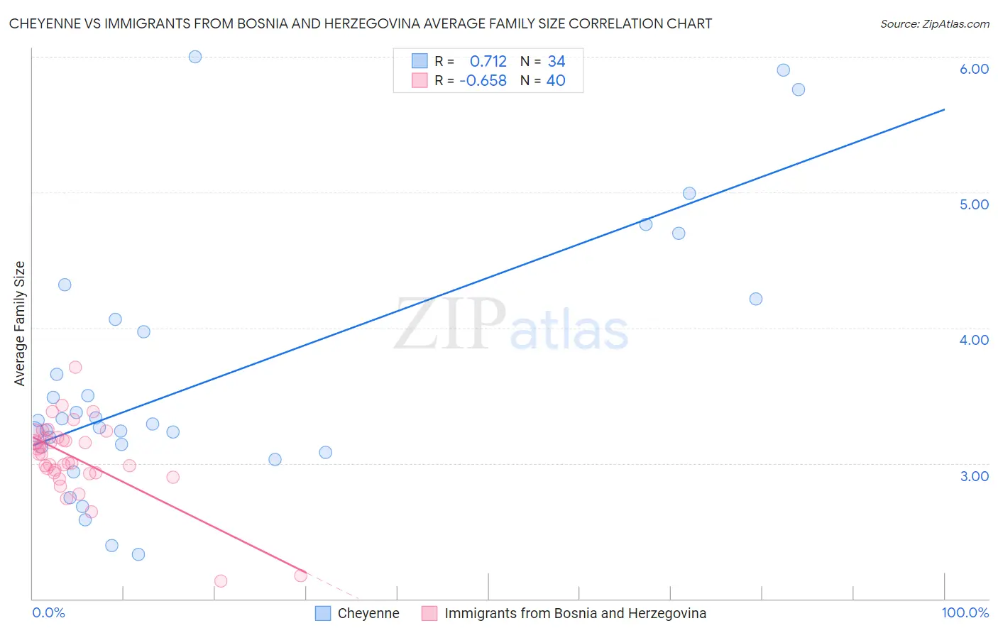 Cheyenne vs Immigrants from Bosnia and Herzegovina Average Family Size