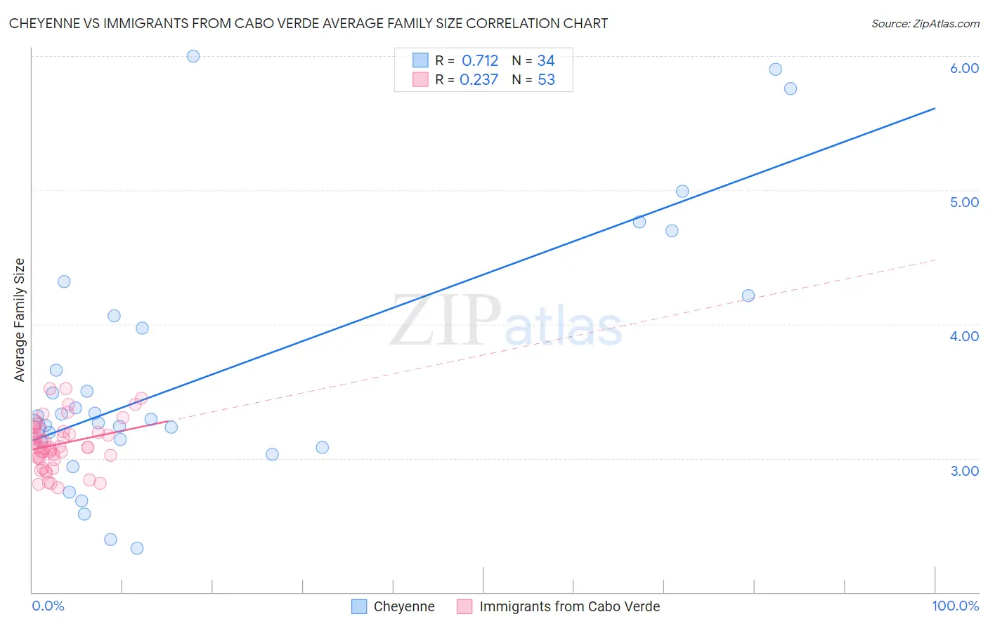 Cheyenne vs Immigrants from Cabo Verde Average Family Size
