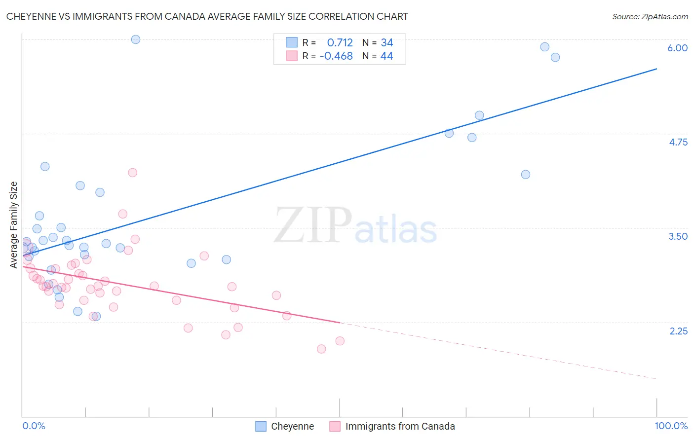 Cheyenne vs Immigrants from Canada Average Family Size