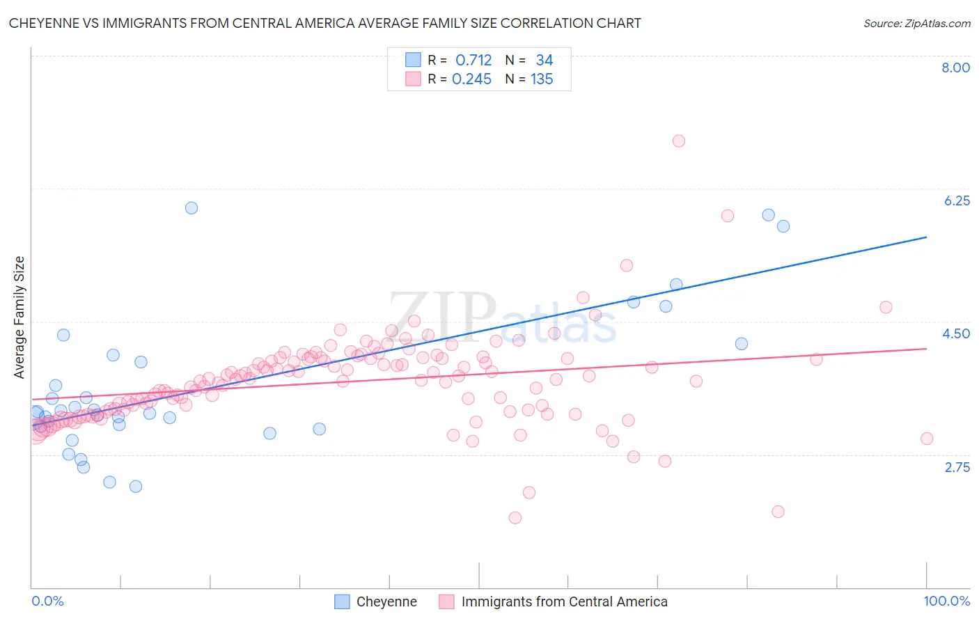 Cheyenne vs Immigrants from Central America Average Family Size