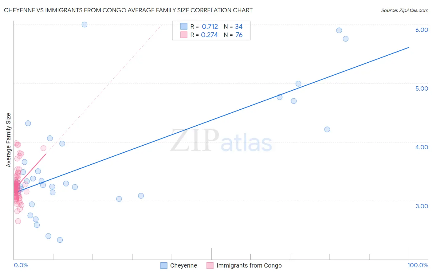 Cheyenne vs Immigrants from Congo Average Family Size