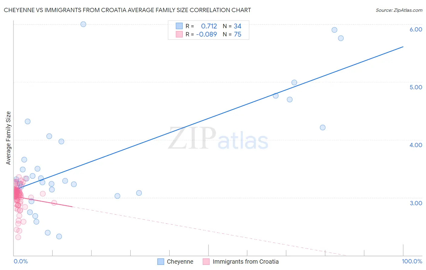 Cheyenne vs Immigrants from Croatia Average Family Size