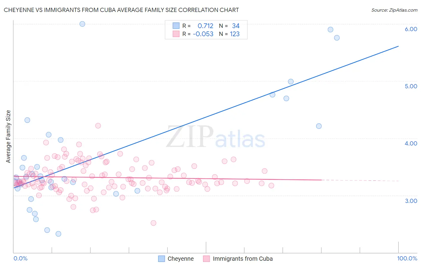 Cheyenne vs Immigrants from Cuba Average Family Size