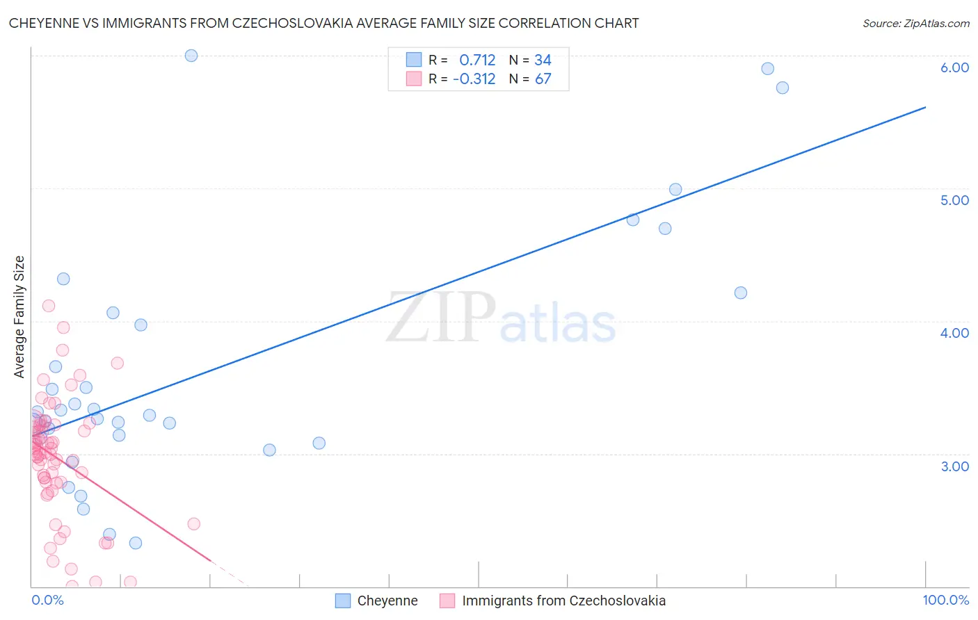 Cheyenne vs Immigrants from Czechoslovakia Average Family Size