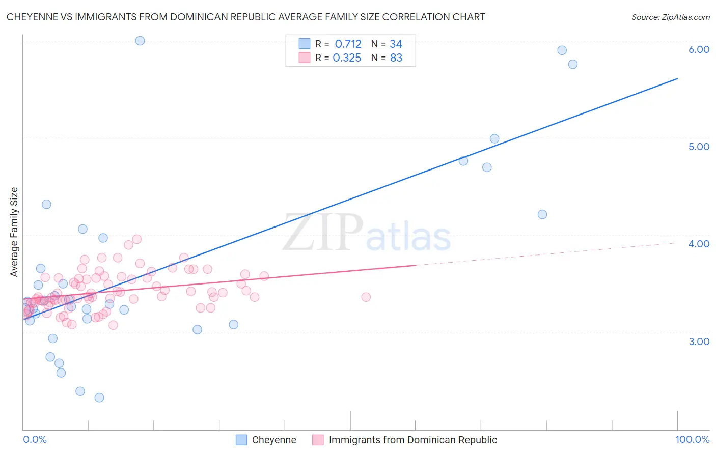 Cheyenne vs Immigrants from Dominican Republic Average Family Size