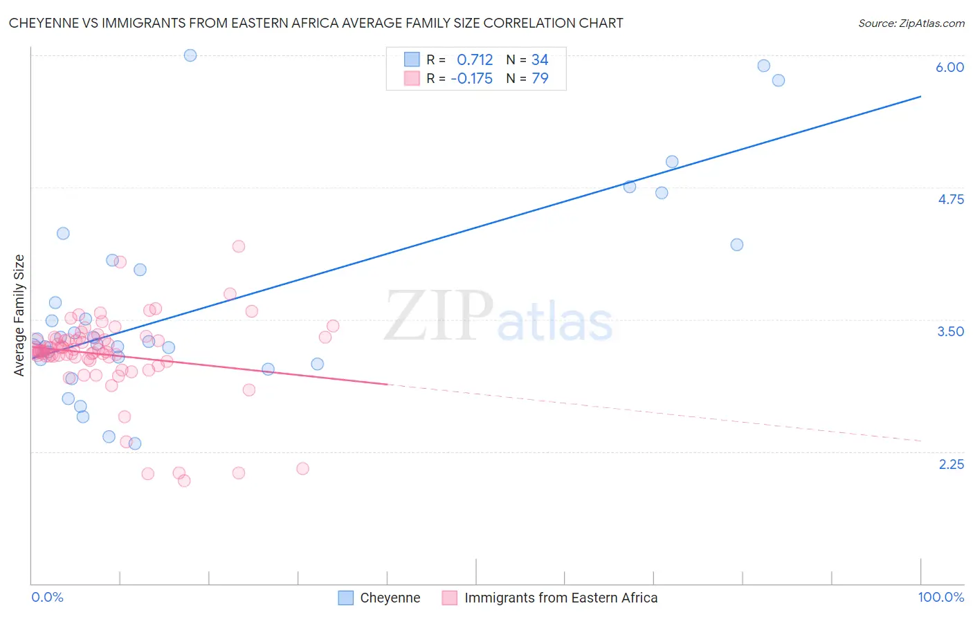 Cheyenne vs Immigrants from Eastern Africa Average Family Size
