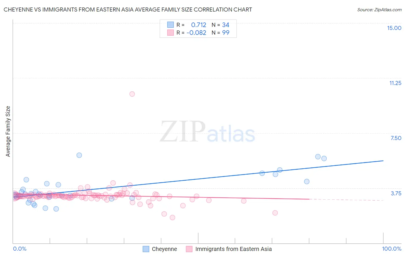Cheyenne vs Immigrants from Eastern Asia Average Family Size