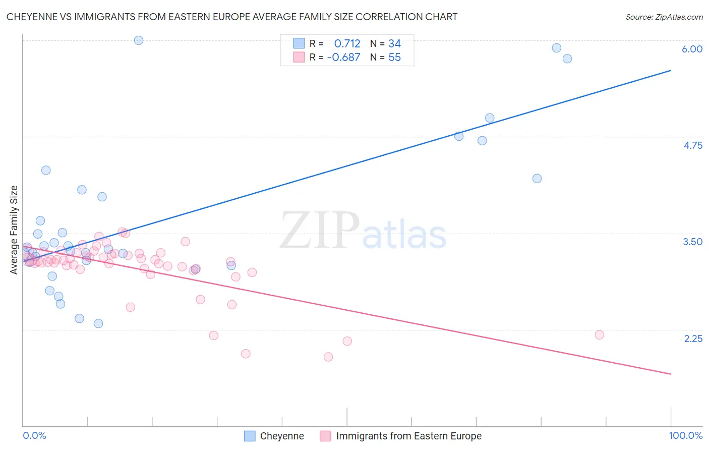 Cheyenne vs Immigrants from Eastern Europe Average Family Size