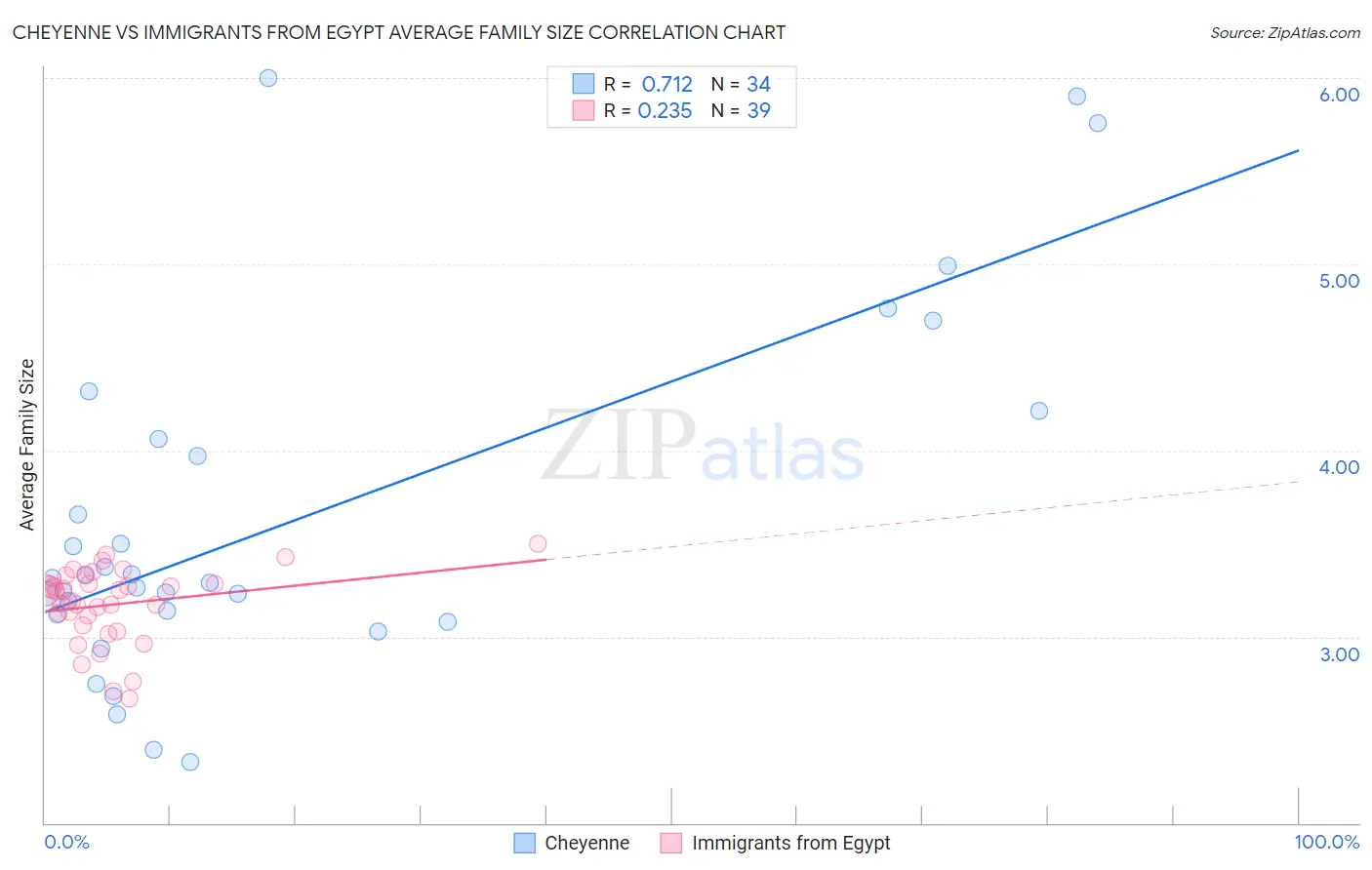 Cheyenne vs Immigrants from Egypt Average Family Size