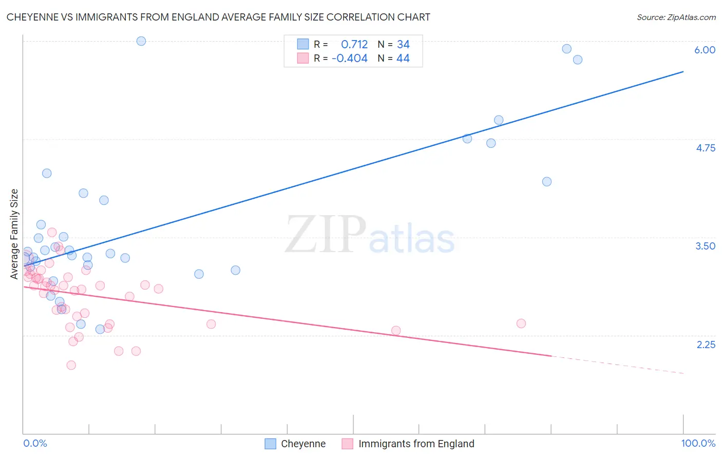 Cheyenne vs Immigrants from England Average Family Size