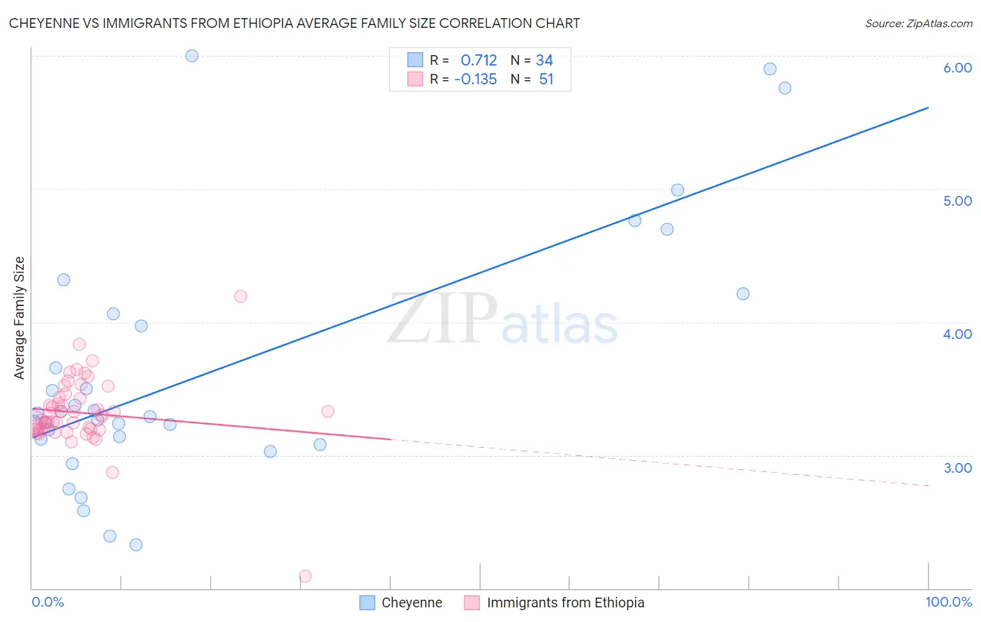 Cheyenne vs Immigrants from Ethiopia Average Family Size