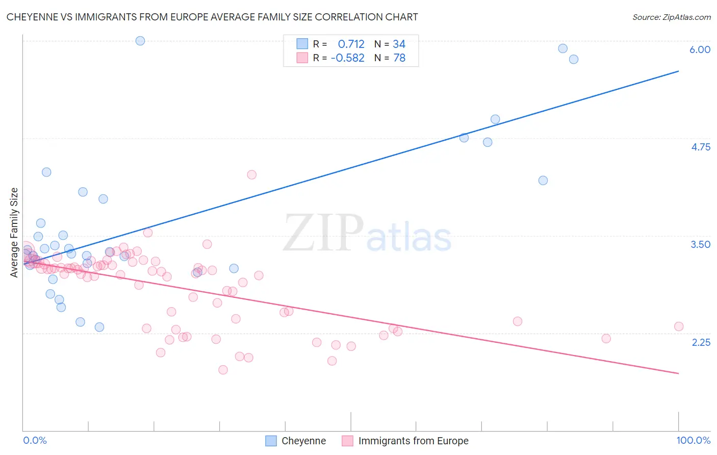 Cheyenne vs Immigrants from Europe Average Family Size