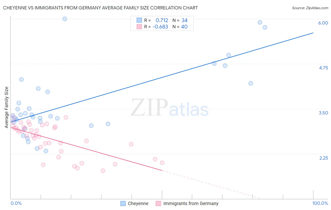 Cheyenne vs Immigrants from Germany Average Family Size