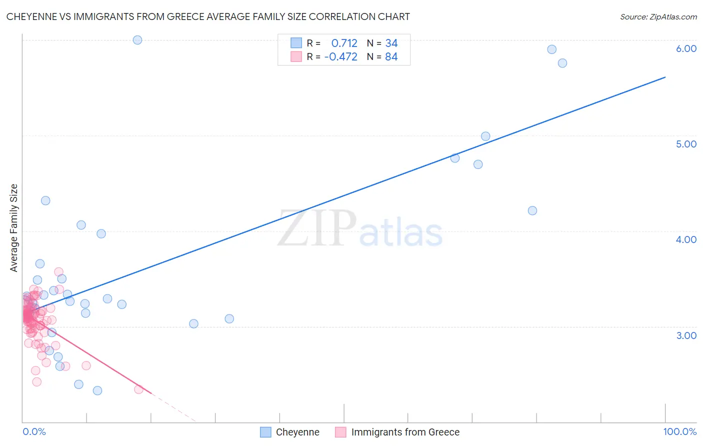 Cheyenne vs Immigrants from Greece Average Family Size