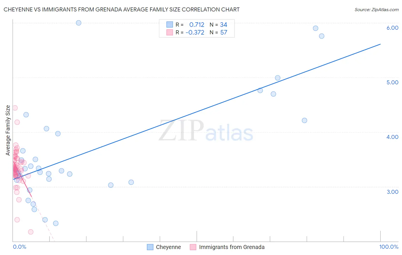Cheyenne vs Immigrants from Grenada Average Family Size