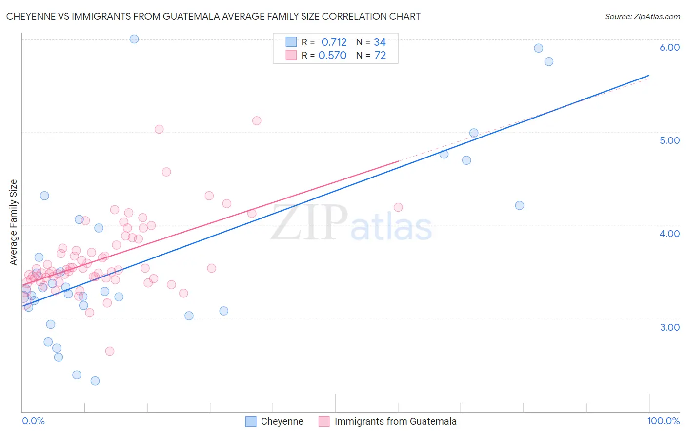 Cheyenne vs Immigrants from Guatemala Average Family Size