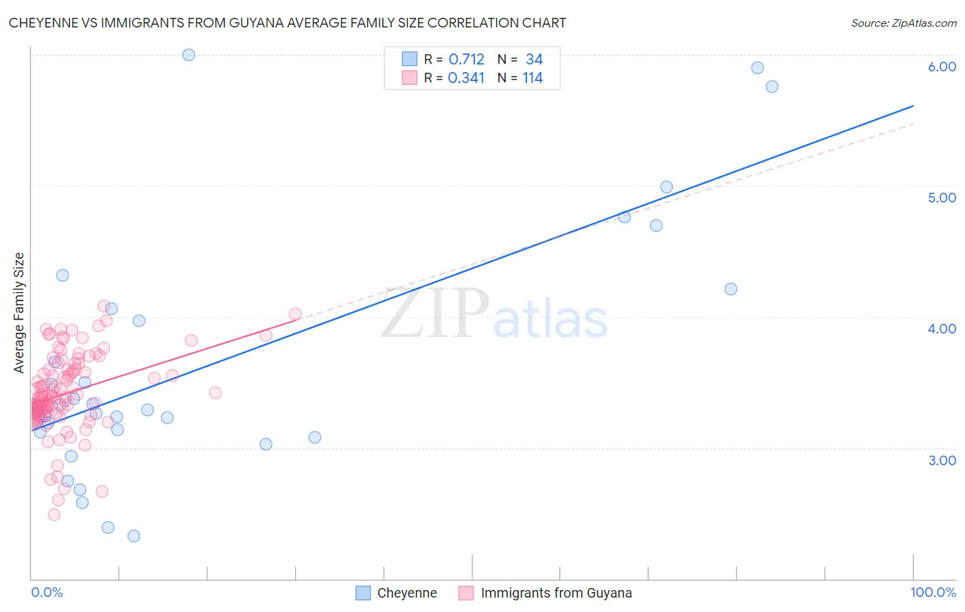 Cheyenne vs Immigrants from Guyana Average Family Size