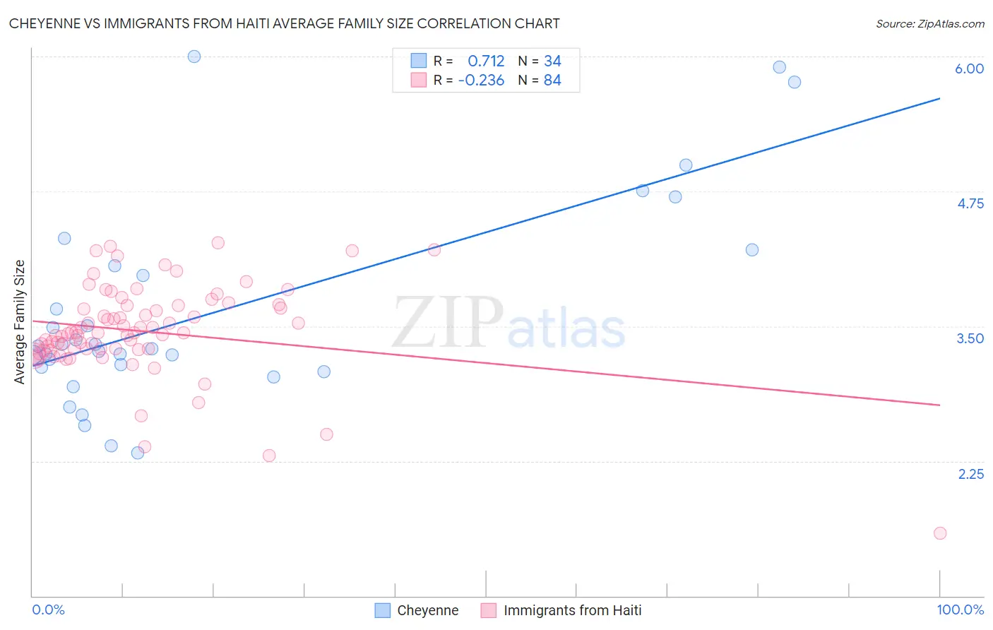 Cheyenne vs Immigrants from Haiti Average Family Size