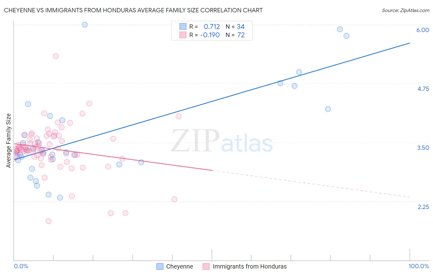 Cheyenne vs Immigrants from Honduras Average Family Size