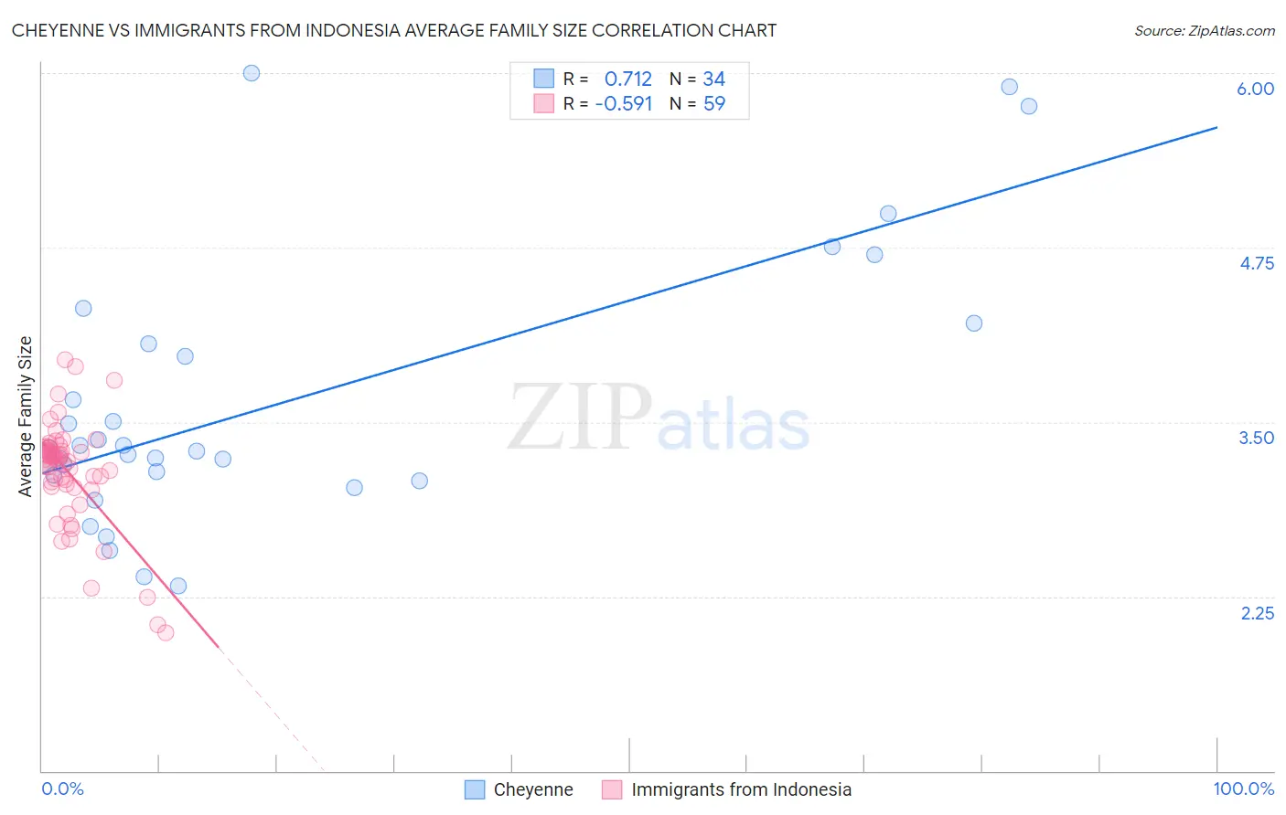 Cheyenne vs Immigrants from Indonesia Average Family Size