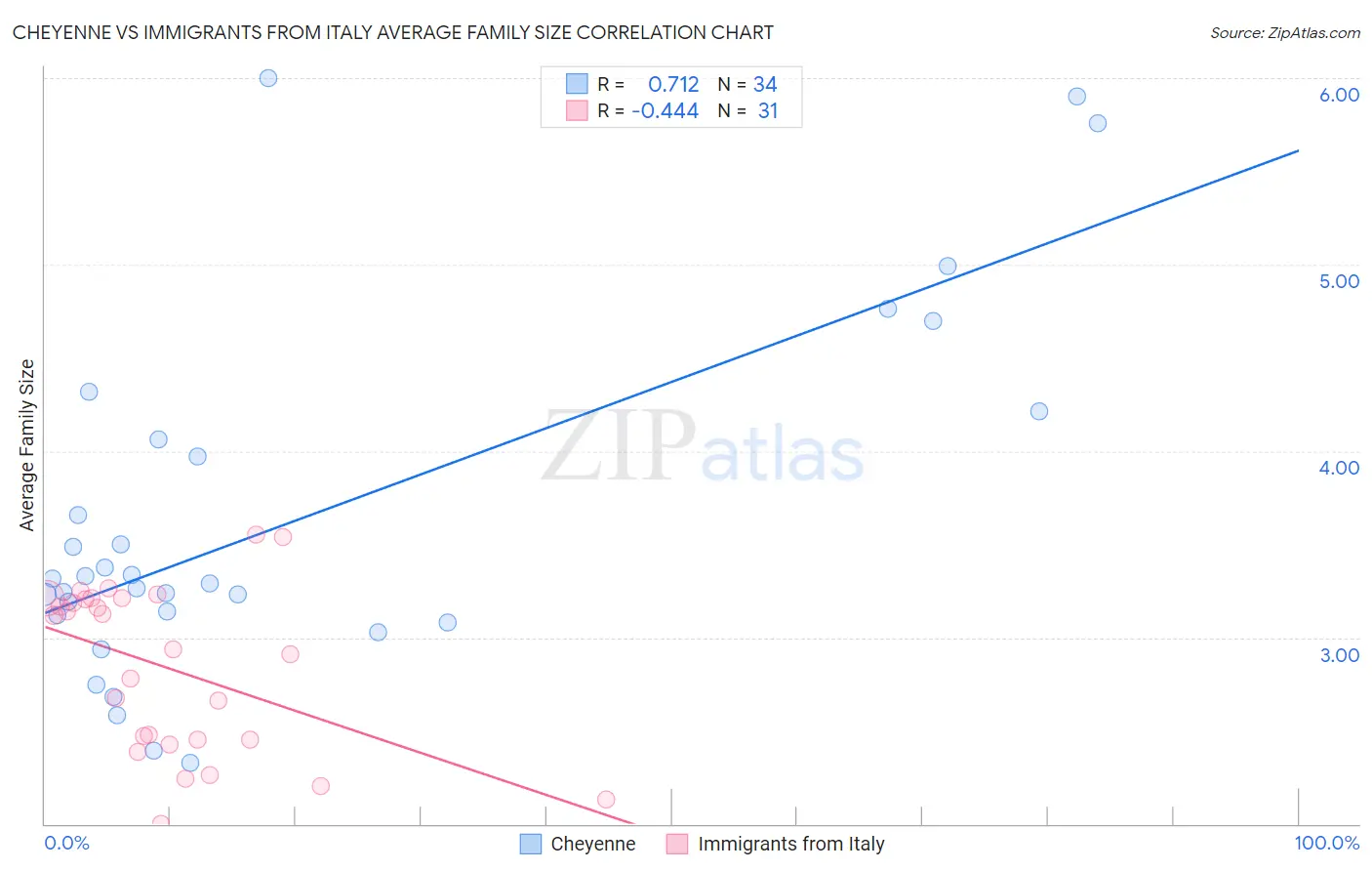 Cheyenne vs Immigrants from Italy Average Family Size