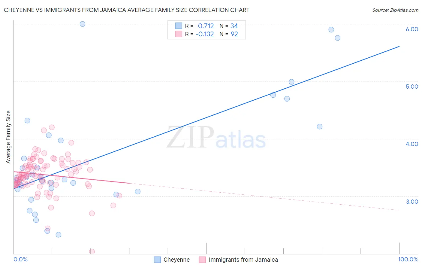 Cheyenne vs Immigrants from Jamaica Average Family Size